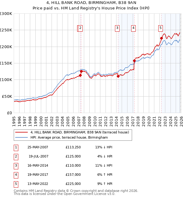 4, HILL BANK ROAD, BIRMINGHAM, B38 9AN: Price paid vs HM Land Registry's House Price Index