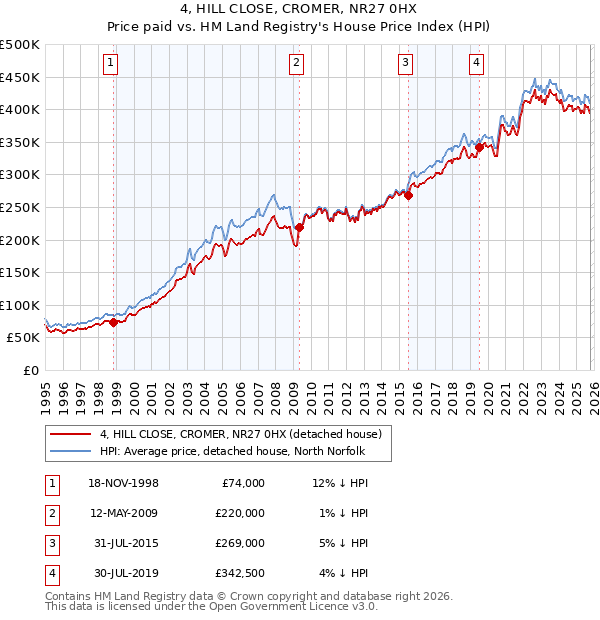 4, HILL CLOSE, CROMER, NR27 0HX: Price paid vs HM Land Registry's House Price Index