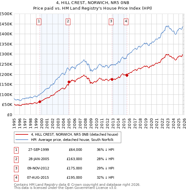 4, HILL CREST, NORWICH, NR5 0NB: Price paid vs HM Land Registry's House Price Index