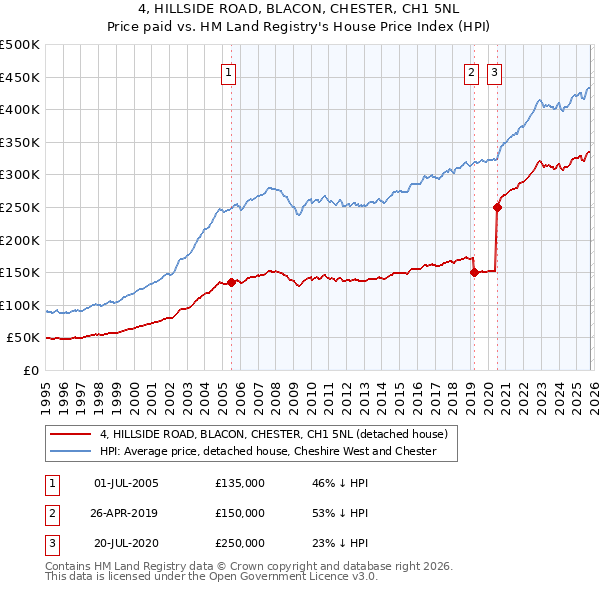 4, HILLSIDE ROAD, BLACON, CHESTER, CH1 5NL: Price paid vs HM Land Registry's House Price Index