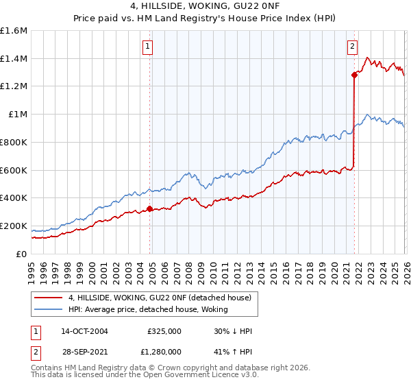 4, HILLSIDE, WOKING, GU22 0NF: Price paid vs HM Land Registry's House Price Index