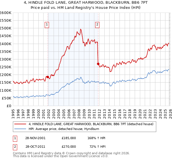 4, HINDLE FOLD LANE, GREAT HARWOOD, BLACKBURN, BB6 7PT: Price paid vs HM Land Registry's House Price Index