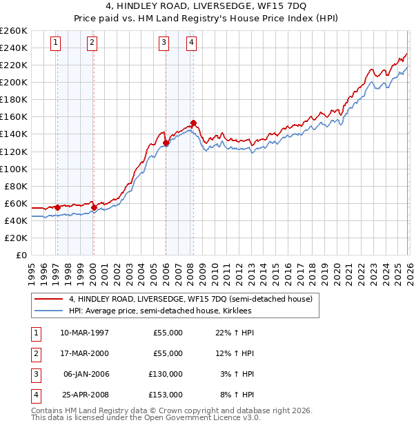 4, HINDLEY ROAD, LIVERSEDGE, WF15 7DQ: Price paid vs HM Land Registry's House Price Index