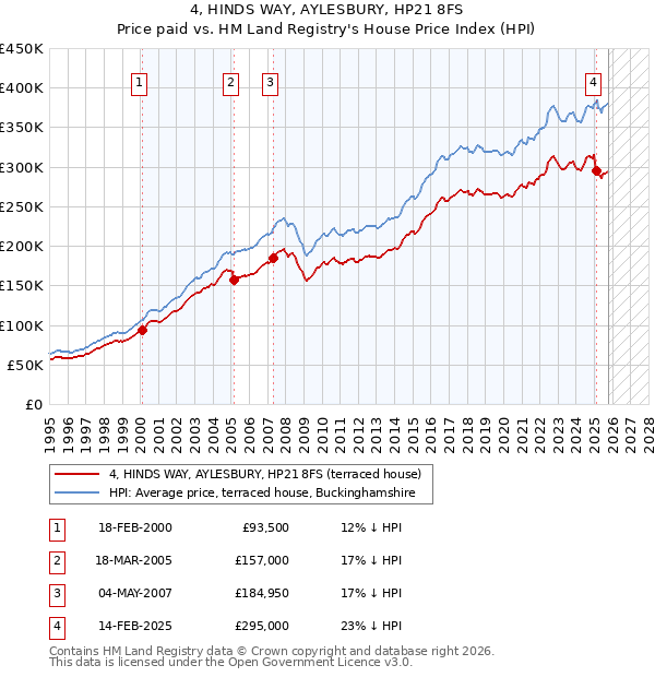 4, HINDS WAY, AYLESBURY, HP21 8FS: Price paid vs HM Land Registry's House Price Index