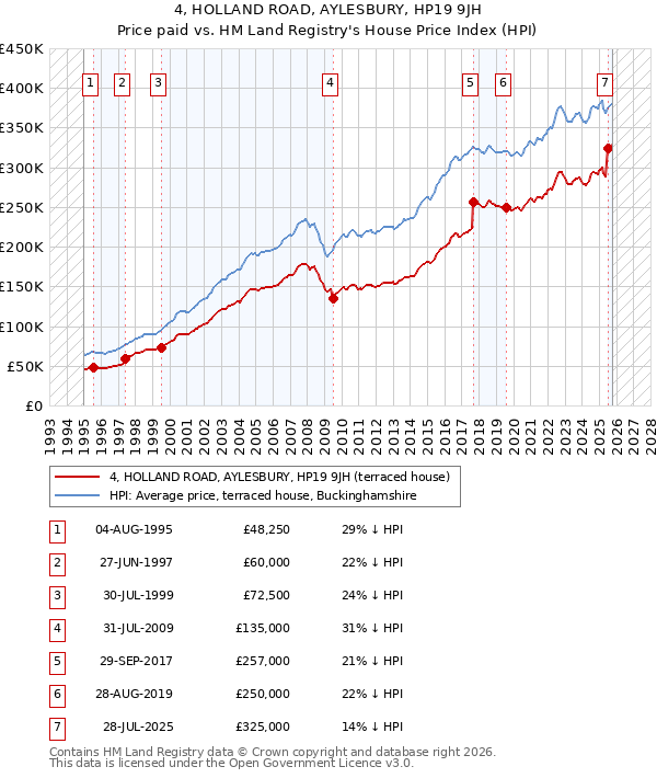 4, HOLLAND ROAD, AYLESBURY, HP19 9JH: Price paid vs HM Land Registry's House Price Index