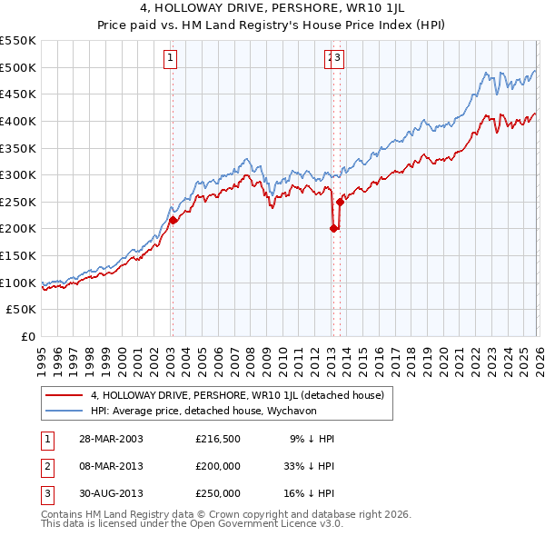 4, HOLLOWAY DRIVE, PERSHORE, WR10 1JL: Price paid vs HM Land Registry's House Price Index