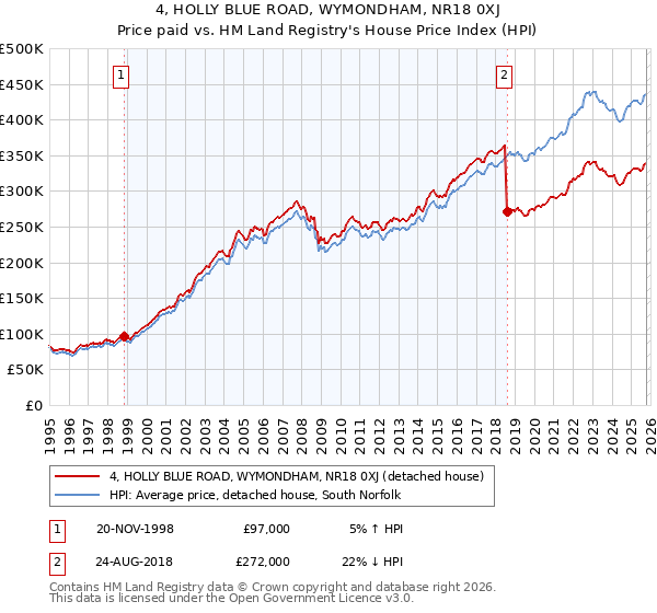 4, HOLLY BLUE ROAD, WYMONDHAM, NR18 0XJ: Price paid vs HM Land Registry's House Price Index