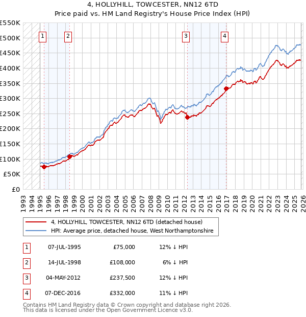 4, HOLLYHILL, TOWCESTER, NN12 6TD: Price paid vs HM Land Registry's House Price Index