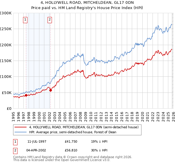 4, HOLLYWELL ROAD, MITCHELDEAN, GL17 0DN: Price paid vs HM Land Registry's House Price Index