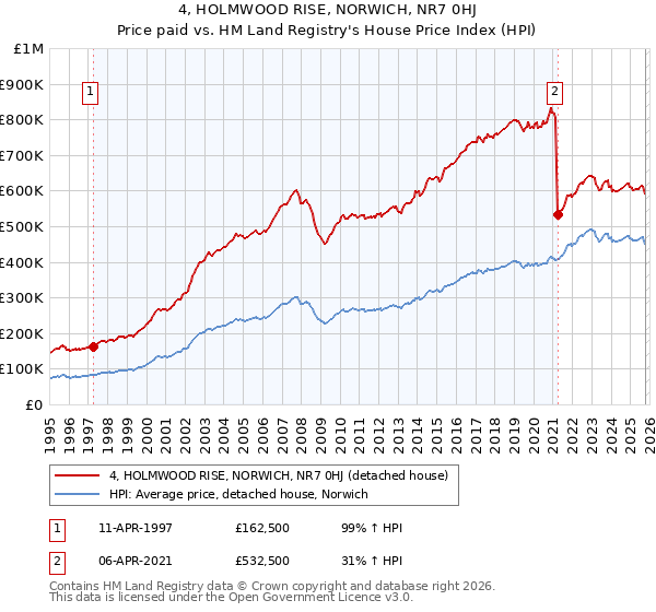 4, HOLMWOOD RISE, NORWICH, NR7 0HJ: Price paid vs HM Land Registry's House Price Index