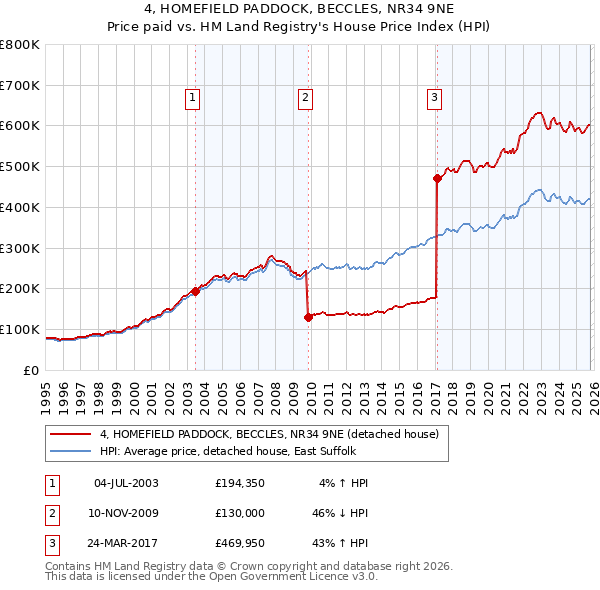 4, HOMEFIELD PADDOCK, BECCLES, NR34 9NE: Price paid vs HM Land Registry's House Price Index