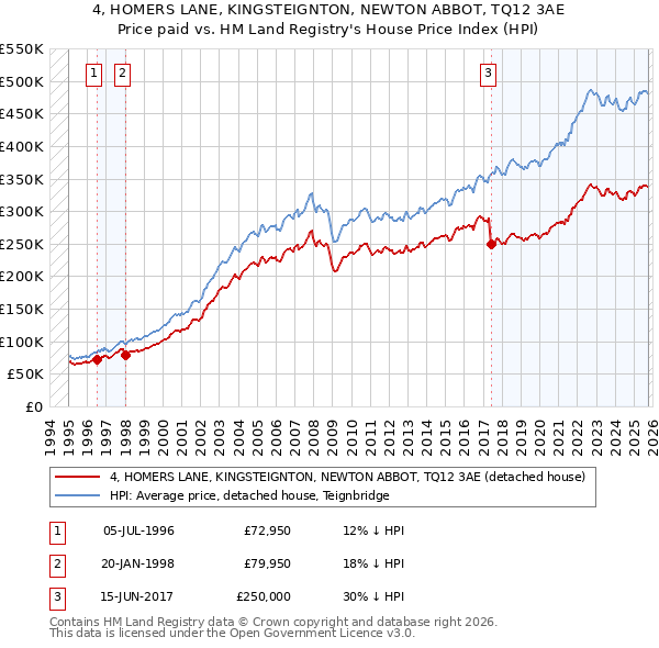 4, HOMERS LANE, KINGSTEIGNTON, NEWTON ABBOT, TQ12 3AE: Price paid vs HM Land Registry's House Price Index
