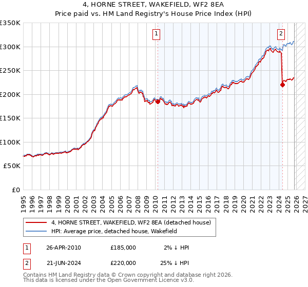 4, HORNE STREET, WAKEFIELD, WF2 8EA: Price paid vs HM Land Registry's House Price Index
