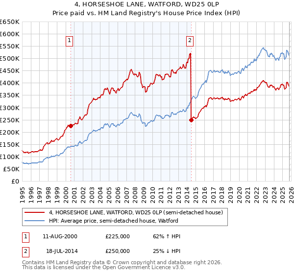 4, HORSESHOE LANE, WATFORD, WD25 0LP: Price paid vs HM Land Registry's House Price Index
