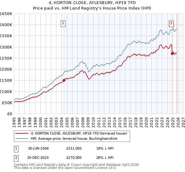 4, HORTON CLOSE, AYLESBURY, HP19 7FD: Price paid vs HM Land Registry's House Price Index