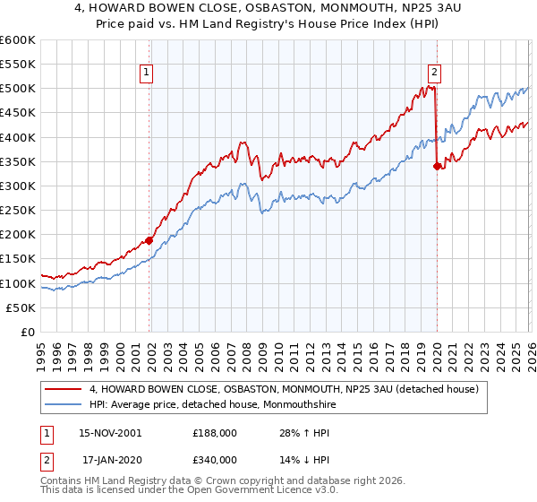 4, HOWARD BOWEN CLOSE, OSBASTON, MONMOUTH, NP25 3AU: Price paid vs HM Land Registry's House Price Index