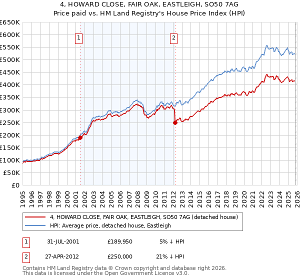 4, HOWARD CLOSE, FAIR OAK, EASTLEIGH, SO50 7AG: Price paid vs HM Land Registry's House Price Index