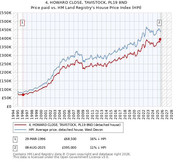4, HOWARD CLOSE, TAVISTOCK, PL19 8ND: Price paid vs HM Land Registry's House Price Index