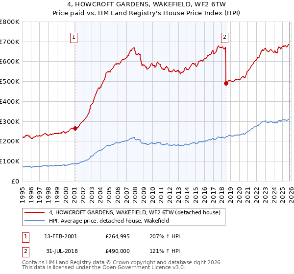 4, HOWCROFT GARDENS, WAKEFIELD, WF2 6TW: Price paid vs HM Land Registry's House Price Index