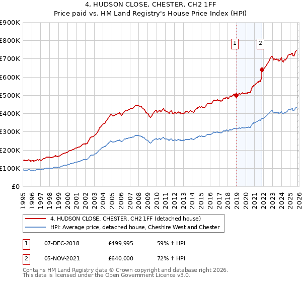 4, HUDSON CLOSE, CHESTER, CH2 1FF: Price paid vs HM Land Registry's House Price Index