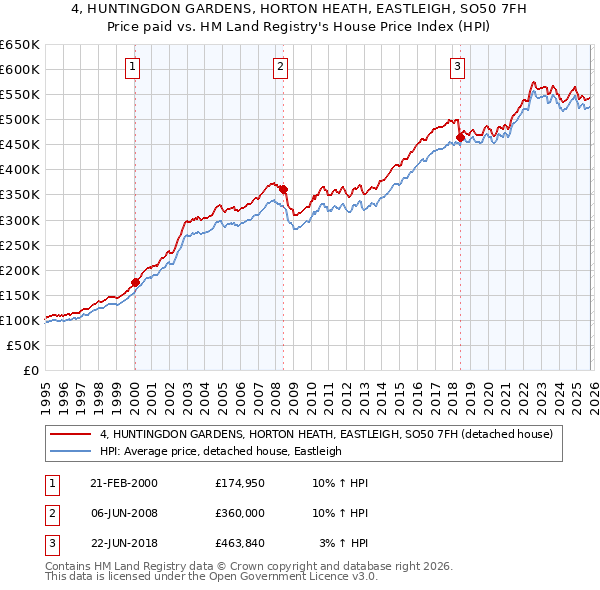 4, HUNTINGDON GARDENS, HORTON HEATH, EASTLEIGH, SO50 7FH: Price paid vs HM Land Registry's House Price Index