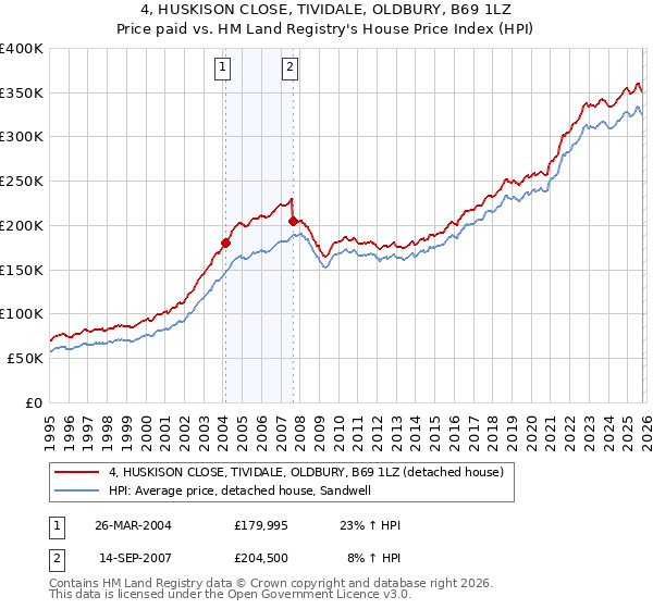 4, HUSKISON CLOSE, TIVIDALE, OLDBURY, B69 1LZ: Price paid vs HM Land Registry's House Price Index