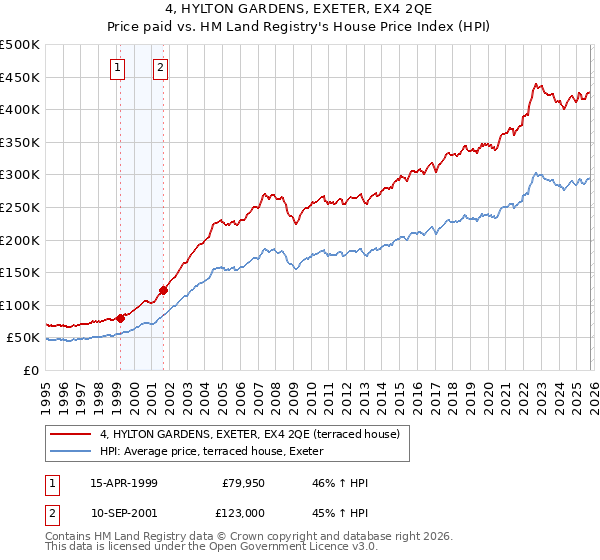 4, HYLTON GARDENS, EXETER, EX4 2QE: Price paid vs HM Land Registry's House Price Index