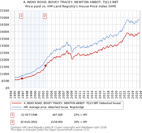 4, INDIO ROAD, BOVEY TRACEY, NEWTON ABBOT, TQ13 9BT: Price paid vs HM Land Registry's House Price Index