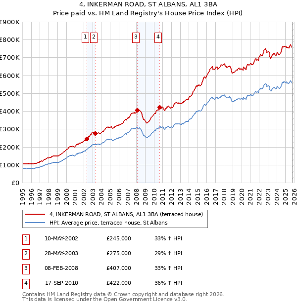 4, INKERMAN ROAD, ST ALBANS, AL1 3BA: Price paid vs HM Land Registry's House Price Index