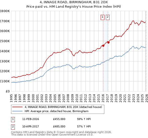 4, INNAGE ROAD, BIRMINGHAM, B31 2DX: Price paid vs HM Land Registry's House Price Index