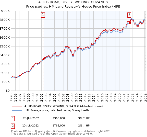 4, IRIS ROAD, BISLEY, WOKING, GU24 9HG: Price paid vs HM Land Registry's House Price Index