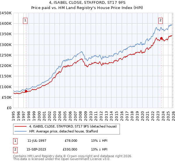4, ISABEL CLOSE, STAFFORD, ST17 9FS: Price paid vs HM Land Registry's House Price Index