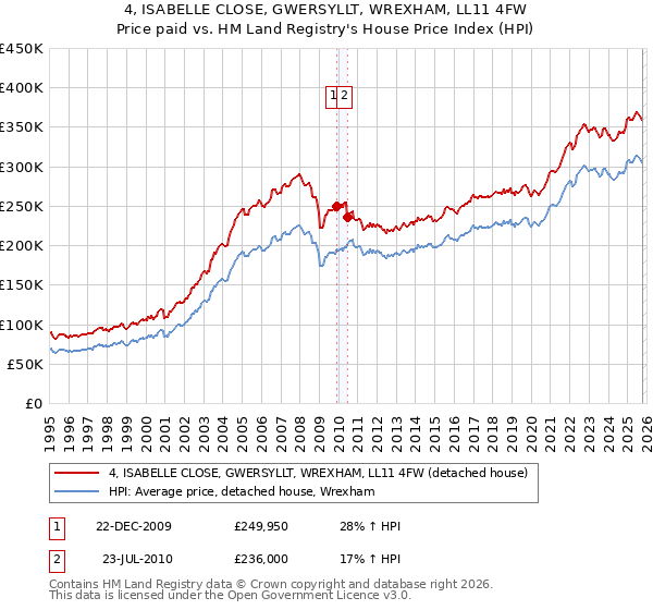 4, ISABELLE CLOSE, GWERSYLLT, WREXHAM, LL11 4FW: Price paid vs HM Land Registry's House Price Index