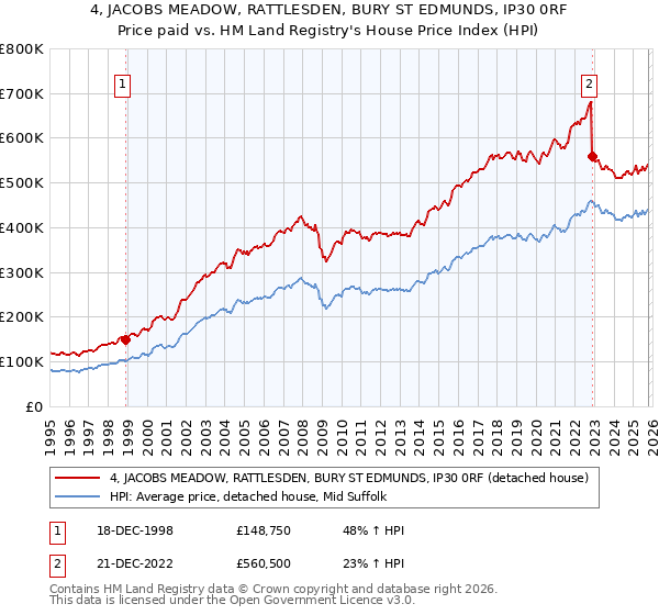 4, JACOBS MEADOW, RATTLESDEN, BURY ST EDMUNDS, IP30 0RF: Price paid vs HM Land Registry's House Price Index