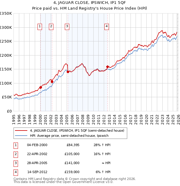 4, JAGUAR CLOSE, IPSWICH, IP1 5QF: Price paid vs HM Land Registry's House Price Index