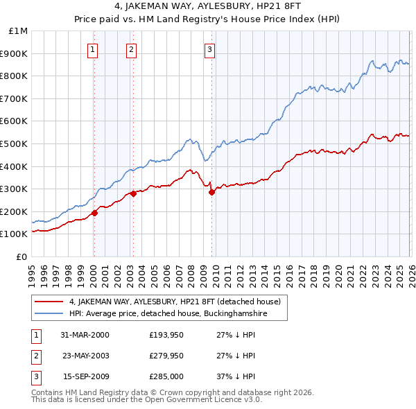 4, JAKEMAN WAY, AYLESBURY, HP21 8FT: Price paid vs HM Land Registry's House Price Index