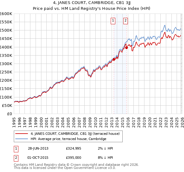 4, JANES COURT, CAMBRIDGE, CB1 3JJ: Price paid vs HM Land Registry's House Price Index