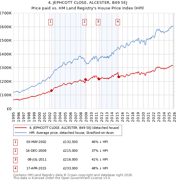 4, JEPHCOTT CLOSE, ALCESTER, B49 5EJ: Price paid vs HM Land Registry's House Price Index