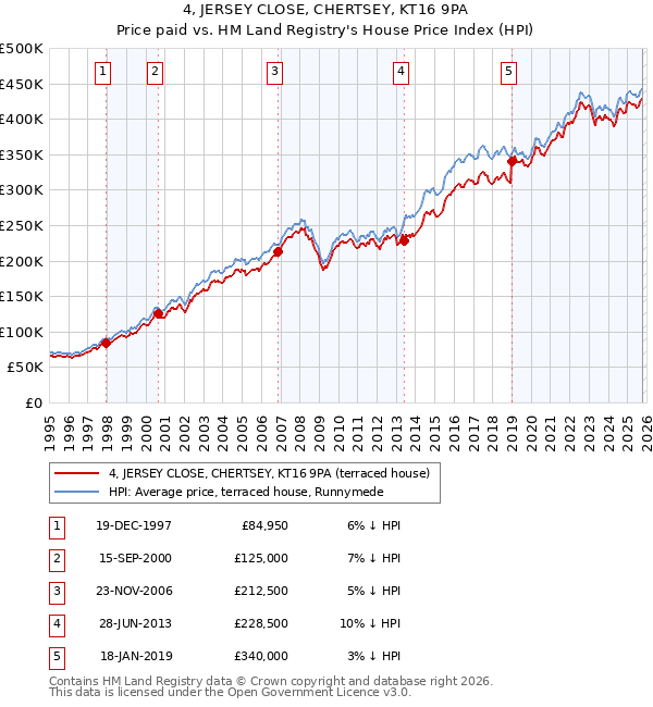 4, JERSEY CLOSE, CHERTSEY, KT16 9PA: Price paid vs HM Land Registry's House Price Index