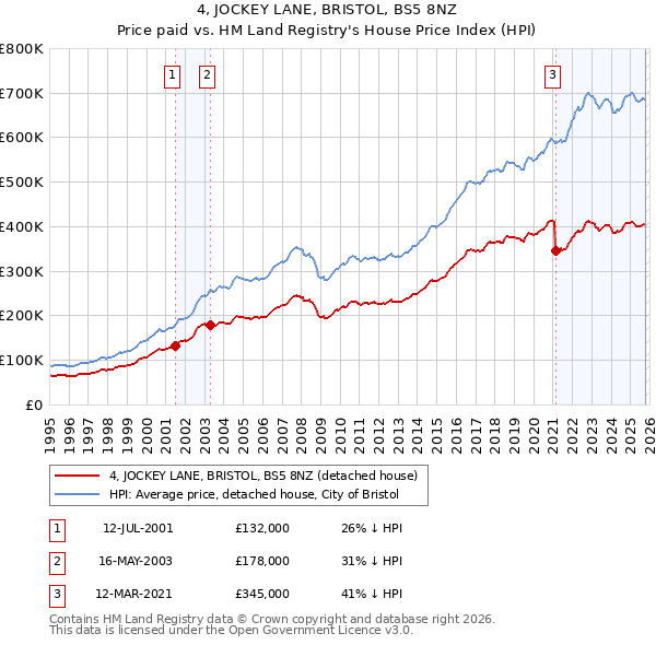 4, JOCKEY LANE, BRISTOL, BS5 8NZ: Price paid vs HM Land Registry's House Price Index