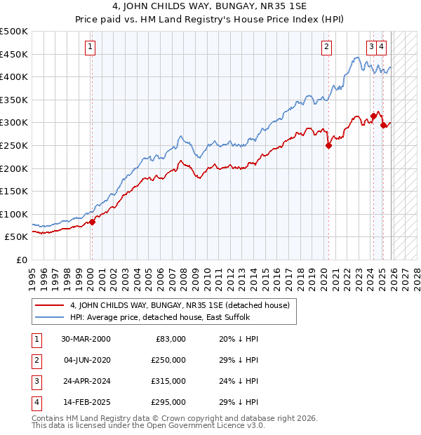 4, JOHN CHILDS WAY, BUNGAY, NR35 1SE: Price paid vs HM Land Registry's House Price Index