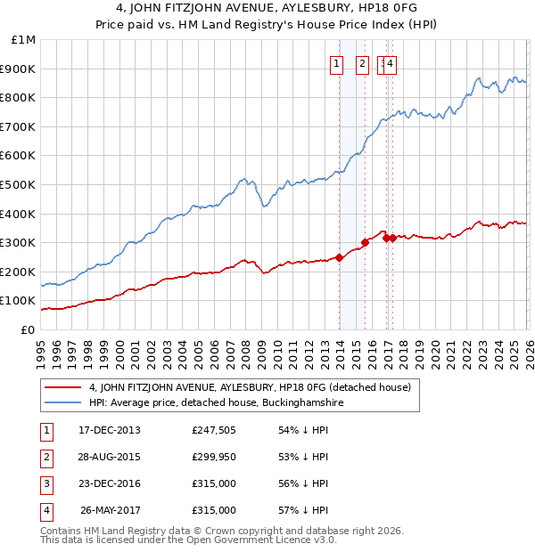4, JOHN FITZJOHN AVENUE, AYLESBURY, HP18 0FG: Price paid vs HM Land Registry's House Price Index