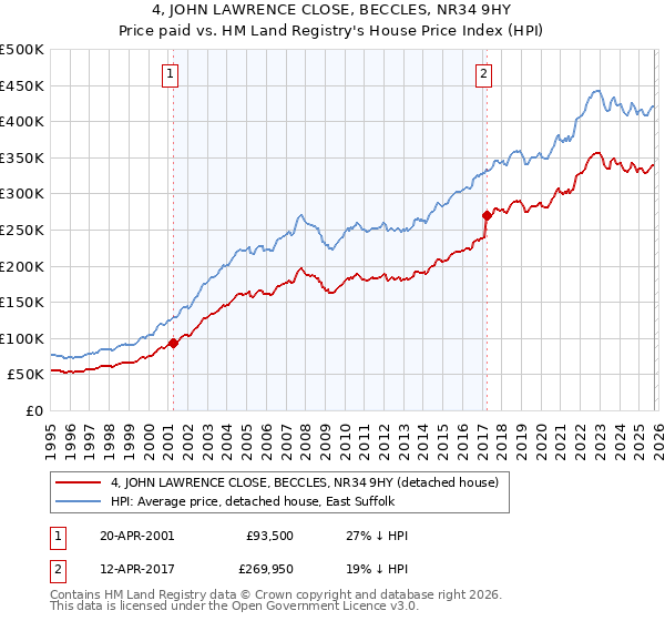 4, JOHN LAWRENCE CLOSE, BECCLES, NR34 9HY: Price paid vs HM Land Registry's House Price Index