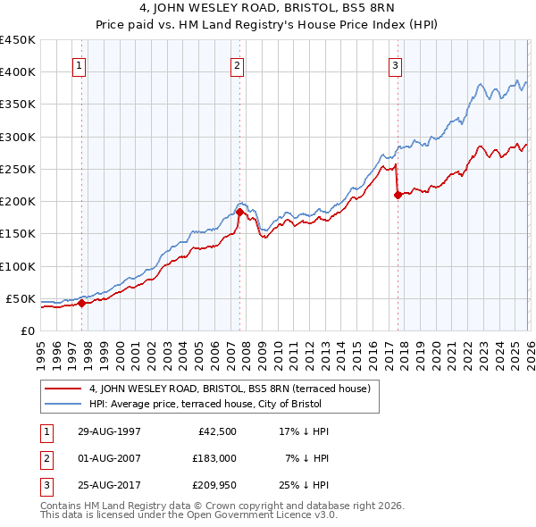 4, JOHN WESLEY ROAD, BRISTOL, BS5 8RN: Price paid vs HM Land Registry's House Price Index