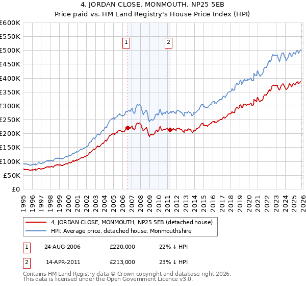 4, JORDAN CLOSE, MONMOUTH, NP25 5EB: Price paid vs HM Land Registry's House Price Index