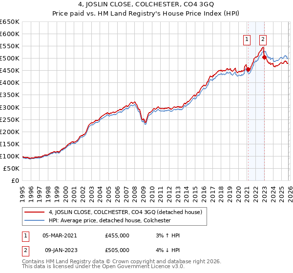 4, JOSLIN CLOSE, COLCHESTER, CO4 3GQ: Price paid vs HM Land Registry's House Price Index