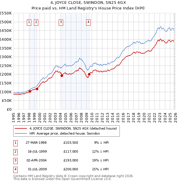 4, JOYCE CLOSE, SWINDON, SN25 4GX: Price paid vs HM Land Registry's House Price Index