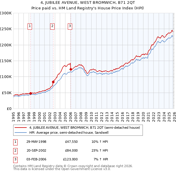 4, JUBILEE AVENUE, WEST BROMWICH, B71 2QT: Price paid vs HM Land Registry's House Price Index