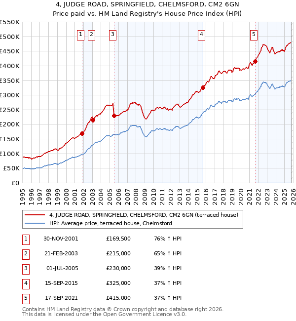 4, JUDGE ROAD, SPRINGFIELD, CHELMSFORD, CM2 6GN: Price paid vs HM Land Registry's House Price Index