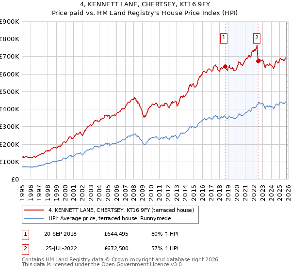 4, KENNETT LANE, CHERTSEY, KT16 9FY: Price paid vs HM Land Registry's House Price Index